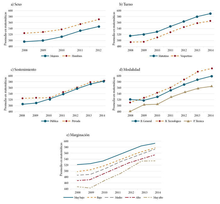 Puntaje promedio en matemáticas de la prueba ENLACE en EMS por diferentes factores sociodemográficos y del contexto escolar