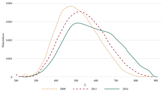Distribuciones de probabilidad para los puntajes de los alumnos en matemáticas para los años 2008, 2011 y 2014 en EMS de ENLACE