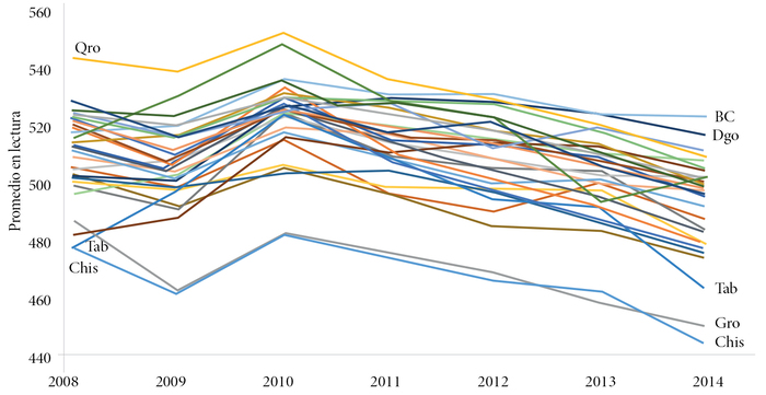 Puntaje promedio en la prueba ENLACE en EMS en lectura para los estados del país de 2008 a 2014
