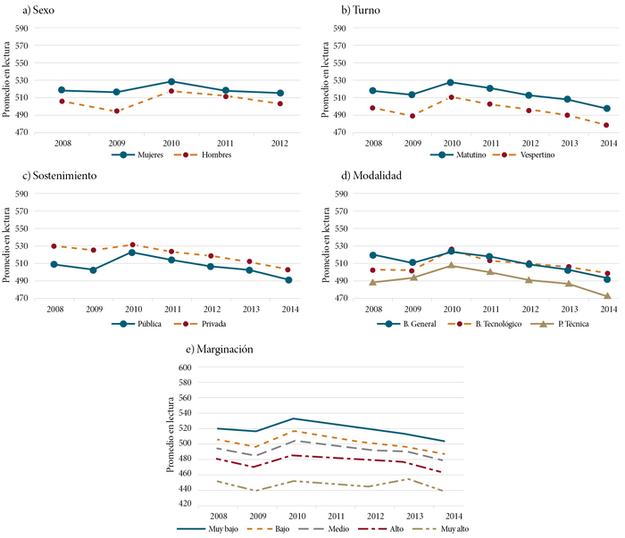 Puntaje promedio en lectura de la prueba ENLACE en EMS por diferentes factores sociodemográficos y del contexto escolar