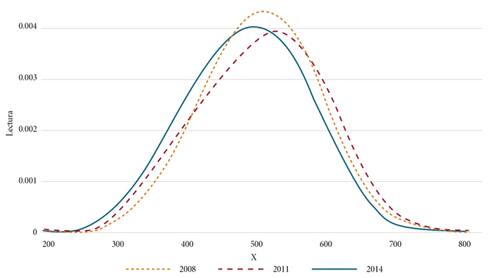 Estimación de la distribución de probabilidad para los puntajes
								de los alumnos en los años 2008, 2011 y 2014 para lectura en EMS de
								ENLACE