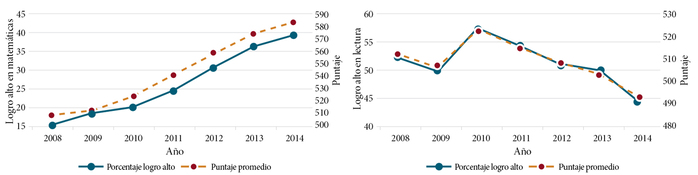 Relación entre el promedio de los puntajes y el porcentaje de alumnos con logro alto en matemáticas y lectura: 2008 a 2014