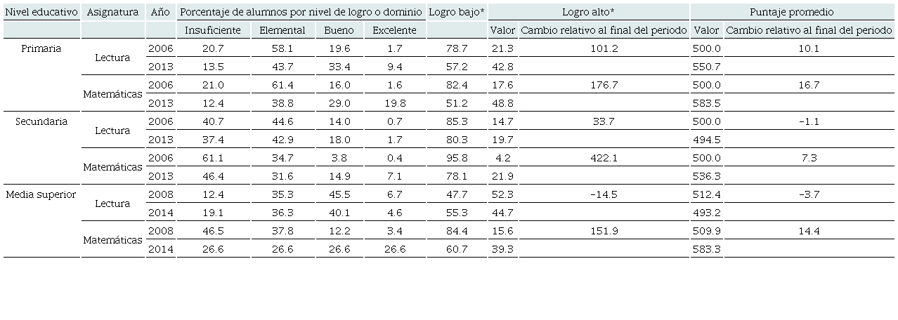 Cambios relativos en los puntajes promedio y en el nivel de logro en lectura y matemáticas en la prueba ENLACE para los tres niveles educativos.