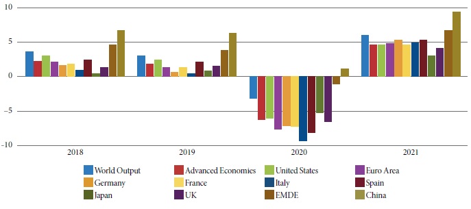 Últimas proyecciones de crecimiento de las perspectivas de la economía mundial