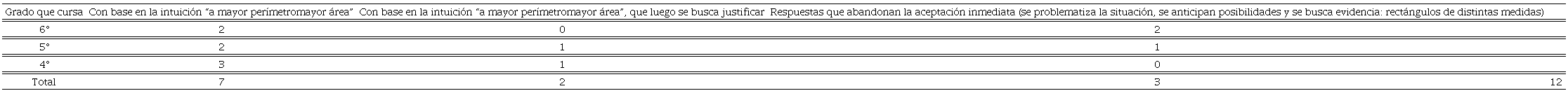 Tipos y frecuencia de respuestas al planteamiento inicial sobre
								la relación área-perímetro