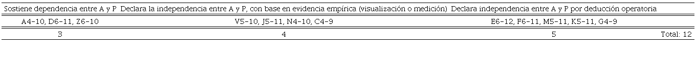 Tipos de respuesta al problema “los tres corrales”