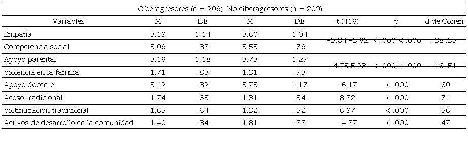 An&aacute;lisis descriptivo de la muestra y comparaci&oacute;n entre los grupos
								de ciberagresores y no ciberagresores en las variables
								analizadas.