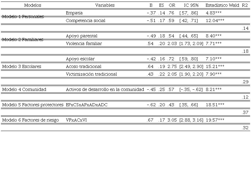 Resumen del an&aacute;lisis de regresi&oacute;n log&iacute;stica acerca de la
								probabilidad de realizar ciberagresiones