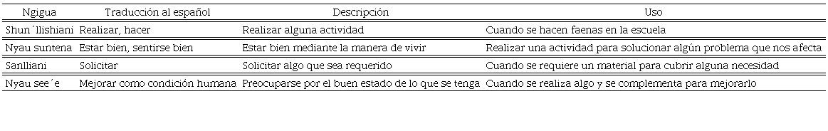 Palabras ngiguas relacionadas a la autonom&iacute;a de gesti&oacute;n