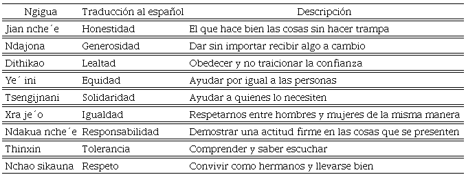 Valores que rigen la convivencia en la escuela JMMP