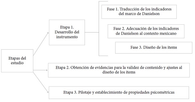 Etapas para el desarrollo y validaci&oacute;n de una escala para la
							autoevaluaci&oacute;n de las pr&aacute;cticas de ense&ntilde;anza en secundaria 