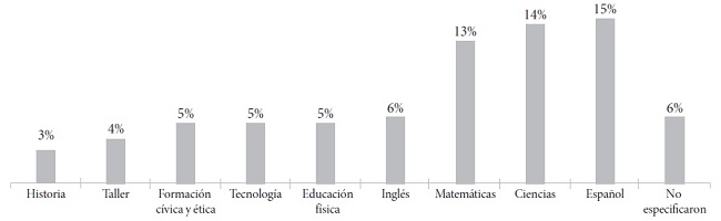 Porcentaje de participantes por materia 