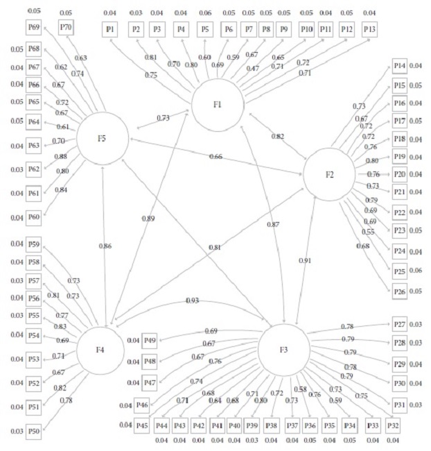 Modelo te&oacute;rico-hipot&eacute;tico de la escala para la autoevaluaci&oacute;n de las
							pr&aacute;cticas de ense&ntilde;anza en secundaria 