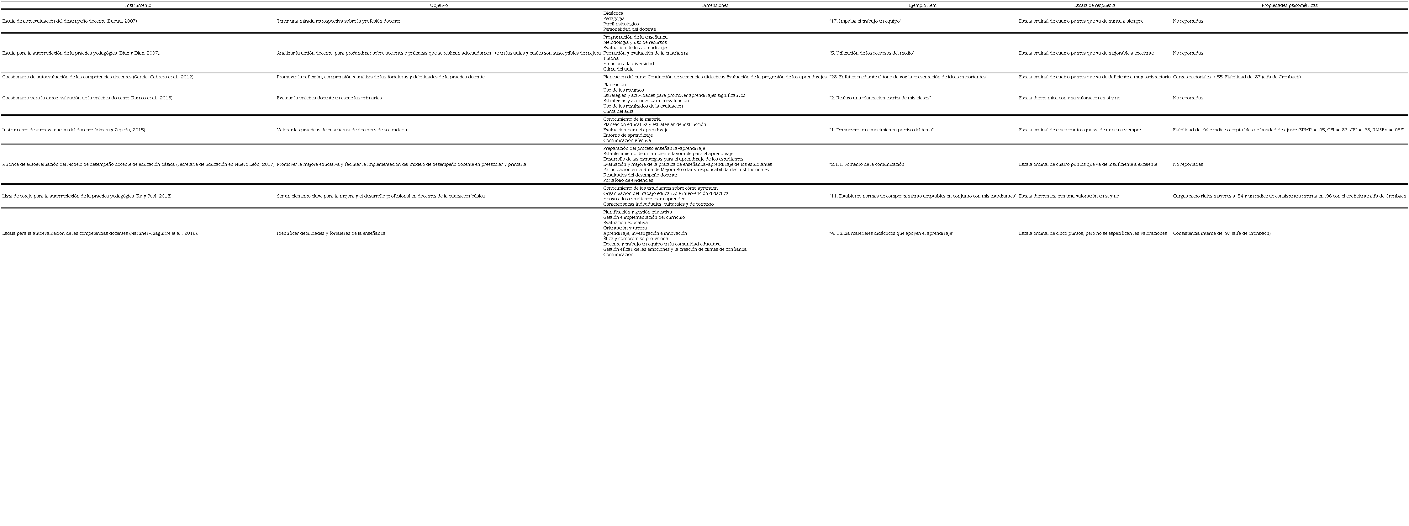 Instrumentos de autoevaluaci&oacute;n de las pr&aacute;cticas de ense&ntilde;anza