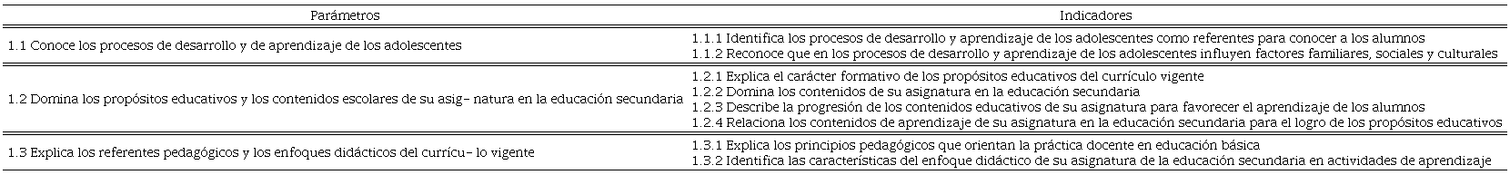 Ejemplo de par&aacute;metros e indicadores de los PP1 en la dimensi&oacute;n
							1