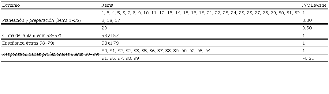 Resultados de la validaci&oacute;n a partir del IVC de Lawshe en la
								revisi&oacute;n 1