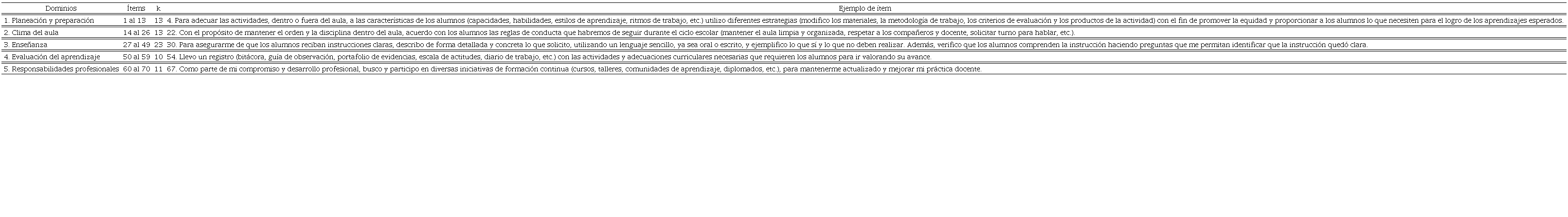 Dominios e &iacute;tems en la escala de autoevaluaci&oacute;n dise&ntilde;ada.