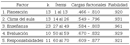 Cargas factoriales y fiabilidad del modelo te&oacute;rico-hipot&eacute;tico