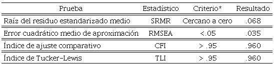 &Iacute;ndices de bondad de ajuste del modelo propuesto