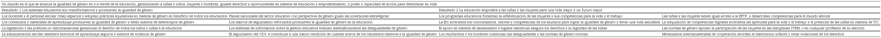Estrategia de la UNESCO para la igualdad de género en y a través de
							la educación