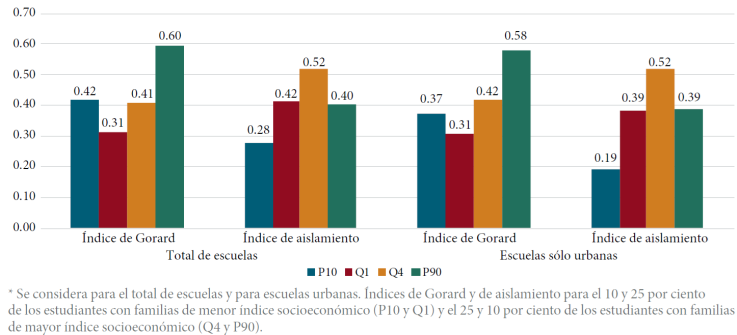 Segregaci&oacute;n escolar por nivel socioecon&oacute;mico en Rep&uacute;blica Dominicana
							seg&uacute;n el grupo minoritario considerado