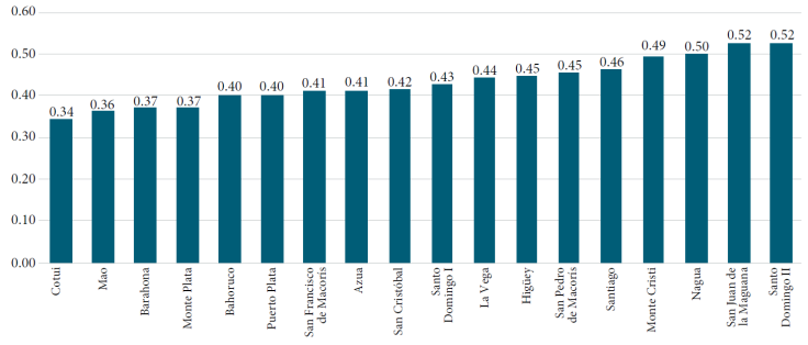 Segregaci&oacute;n escolar por nivel socioecon&oacute;mico en Rep&uacute;blica Dominicana
							y sus regionales educativas. &Iacute;ndice de Gorard promedio