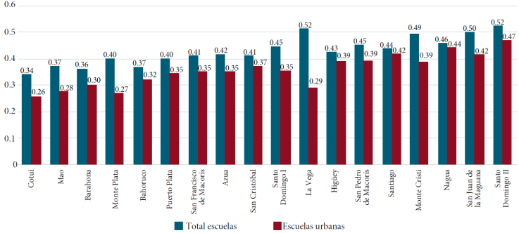 Segregaci&oacute;n escolar por nivel socioecon&oacute;mico en las regionales
							educativas en el total de escuelas y en las escuelas en contextos
							urbanos &Iacute;ndice de Gorard promedio