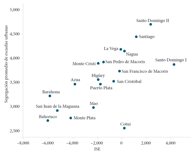 Relaci&oacute;n entre el ISE y la segregaci&oacute;n escolar por nivel
							socioecon&oacute;mico de las escuelas urbanas en cada regional
							educativa