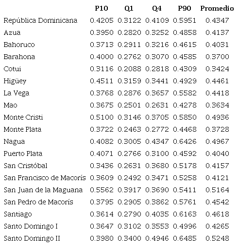 Segregaci&oacute;n escolar por nivel socioecon&oacute;mico en Rep&uacute;blica Dominicana
							y sus regionales educativas. &Iacute;ndice de Gorard para P10, Q1, Q4, P90 como
							grupos minoritarios, y promedio