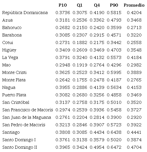 Segregaci&oacute;n escolar por nivel socioecon&oacute;mico en Rep&uacute;blica Dominicana
							y sus regiones para escuelas urbanas &Iacute;ndice de Gorard para P10, Q1, Q4,
							P90 como grupos minoritarios, y promedio