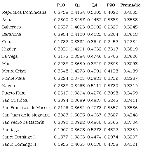 Segregaci&oacute;n escolar por nivel socioecon&oacute;mico en Rep&uacute;blica Dominicana
							y sus regionales educativas. &Iacute;ndice de aislamiento para P10, Q1, Q4, P90
							como grupos minoritarios, y promedio
