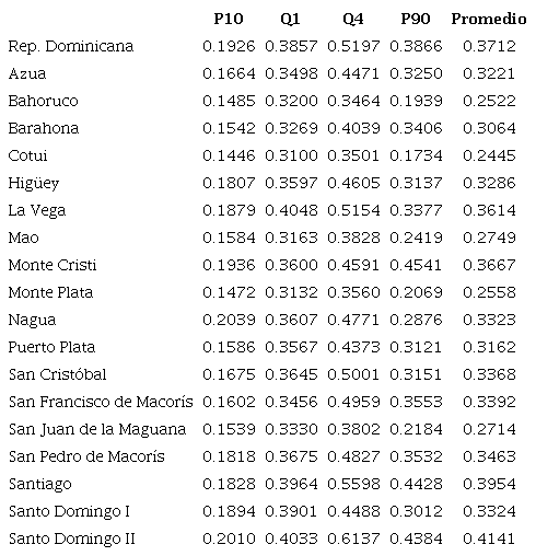 Segregaci&oacute;n escolar por nivel socioecon&oacute;mico en Rep&uacute;blica Dominicana
							y sus regionales educativas para escuelas urbanas &Iacute;ndice de aislamiento
							para P10, Q1, Q4, P90 como grupos minoritarios, y promedio