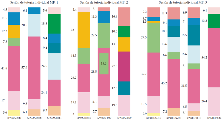 Mapa de interactividad del trabajo conjunto de la tutora A con las
							maestras en formación MF_1, MF_2 y MF_3