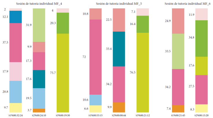 Mapa de interactividad del trabajo conjunto de la tutora B con las
							maestras en formación MF_4, MF_5 y MF_6