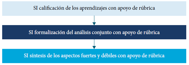 CSI dirigida al uso de la rúbrica de evaluación