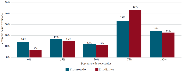 Porcentaje universidades según el volumen de docentes y estudiantes
conectados, en tramos de 25 puntos