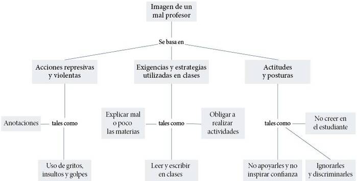 Relaciones que conforman la imagen de un mal profesor