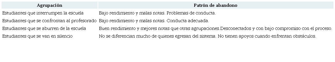 Tipolog&iacute;a del abandono escolar