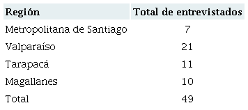 Muestra final para entrevistas etnográficas