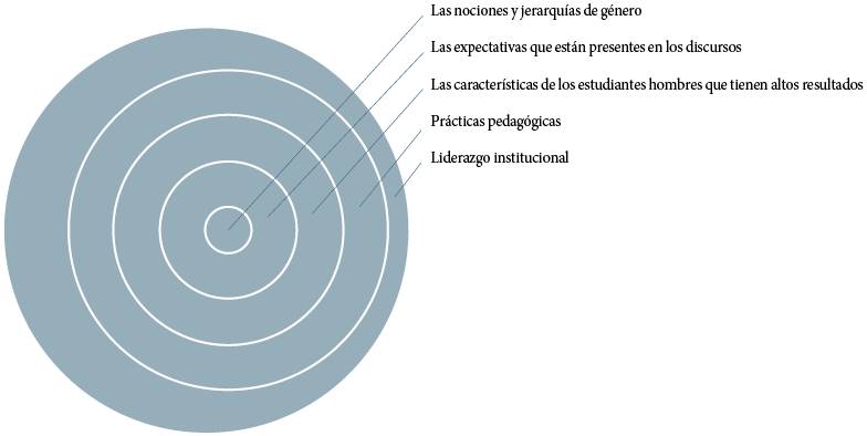 Factores que intervienen en la disminución de la brecha de género