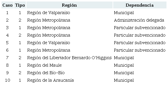 Establecimientos educacionales participantes de la investigación