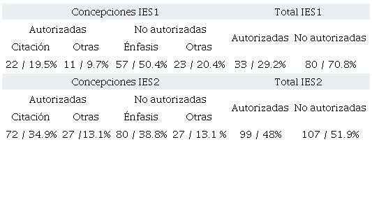 Distribuci&oacute;n de las concepciones (IES1, n=113; IES2, n=206)