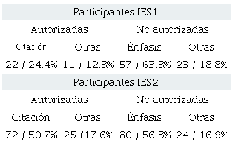 Participantes por tipo de concepci&oacute;n (IES1, n=90; IES2, n=142)