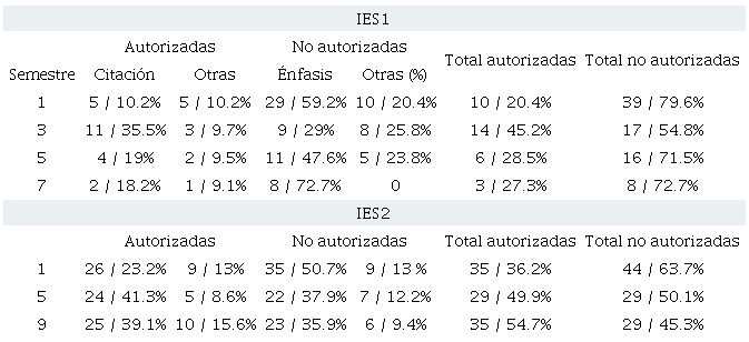 Distribuci&oacute;n de concepciones por semestre