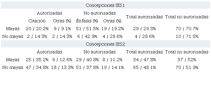 Distribuci&oacute;n de concepciones entre estudiantes mayas y no mayas