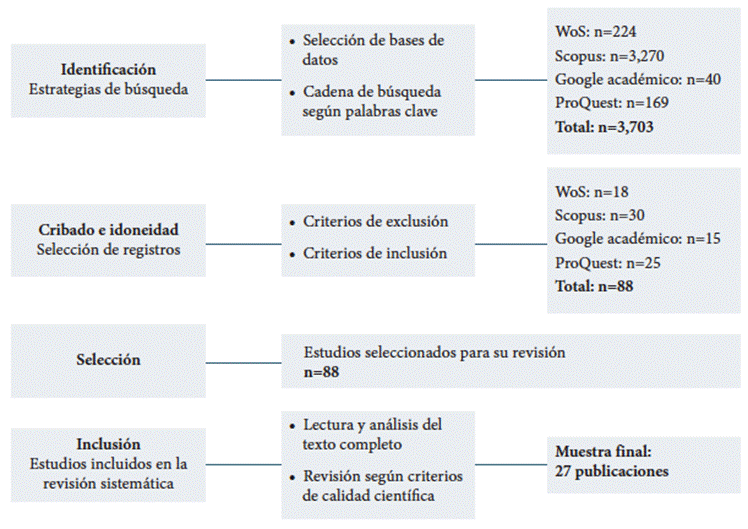 Diagrama de flujo PRISMA para el proceso de selecci&oacute;n e identi caci&oacute;n de publicacionesFuente