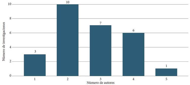 Autor&iacute;a de las investigaciones