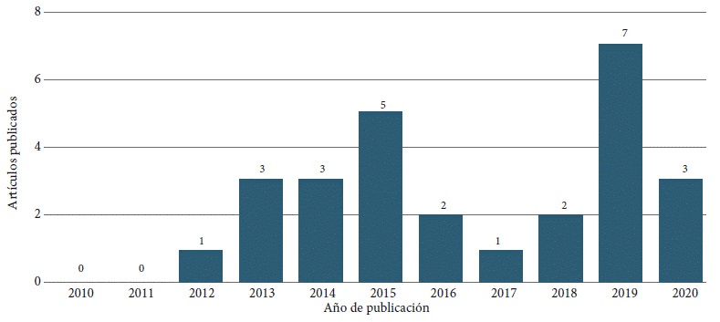 Investigaciones publicadas por a&ntilde;o