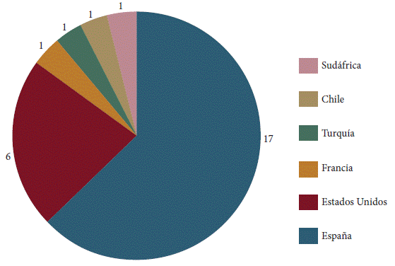 N&uacute;mero de investigaciones por pa&iacute;s