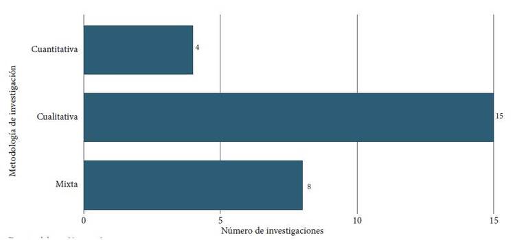 Metodolog&iacute;a de investigaci&oacute;n de las publicaciones analizadas